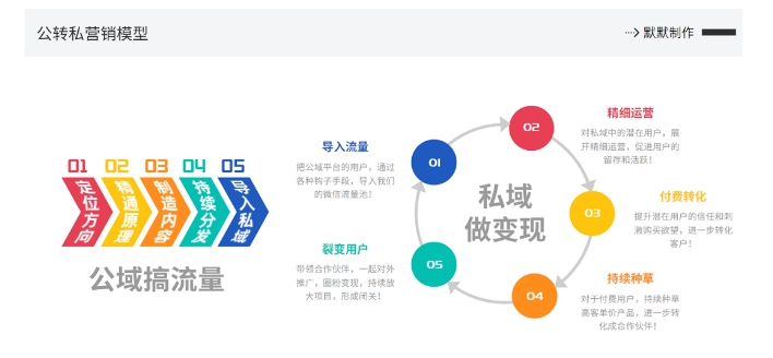 网创掘金实战营，从零搭建一个年入百万的变现项目（持续更新）-文强博客